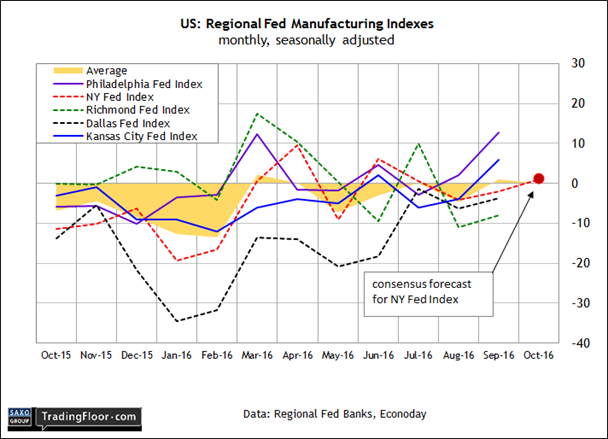 US Regional Fed Manufacturing