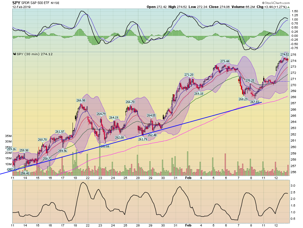 SPY 30 Min Chart