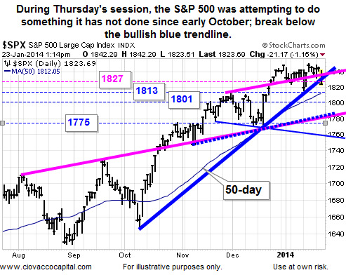 Thursday: S&P 500 Tests Trendline