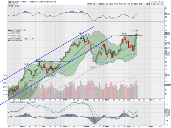 Crude Oil