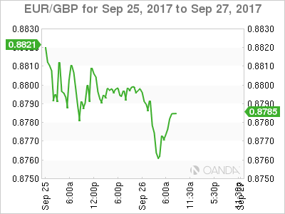 EUR/GBP Sep 25-27 Chart