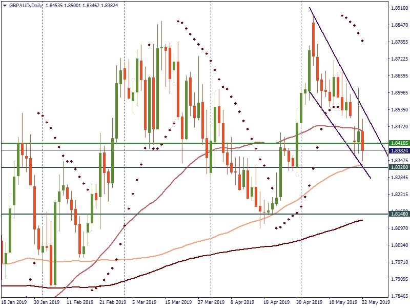 Daily GBP/AUD