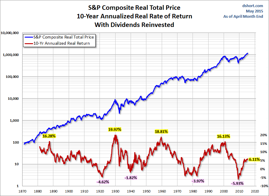 10 Year Annualized Real Rate of Return With Dividends Reinvested