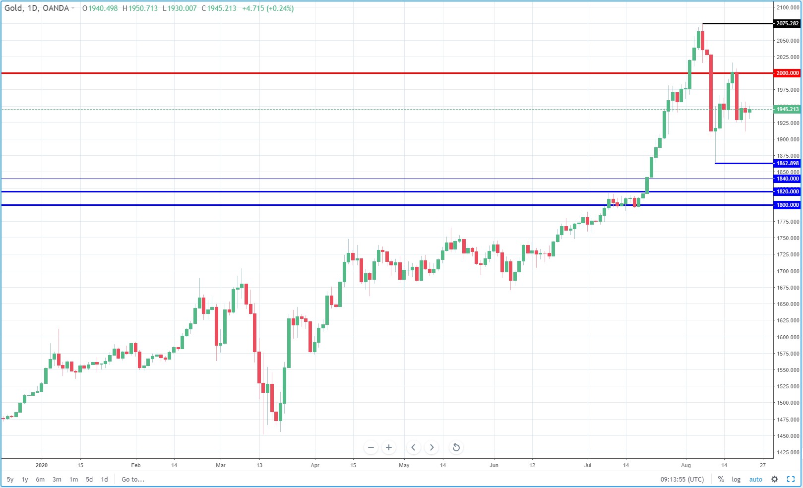 Gold Daily Chart