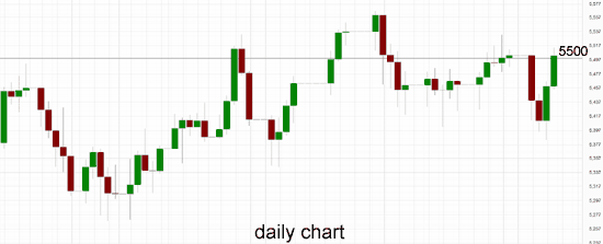 Australia 200 Daily Chart