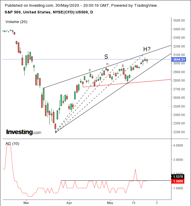 SPX Daily