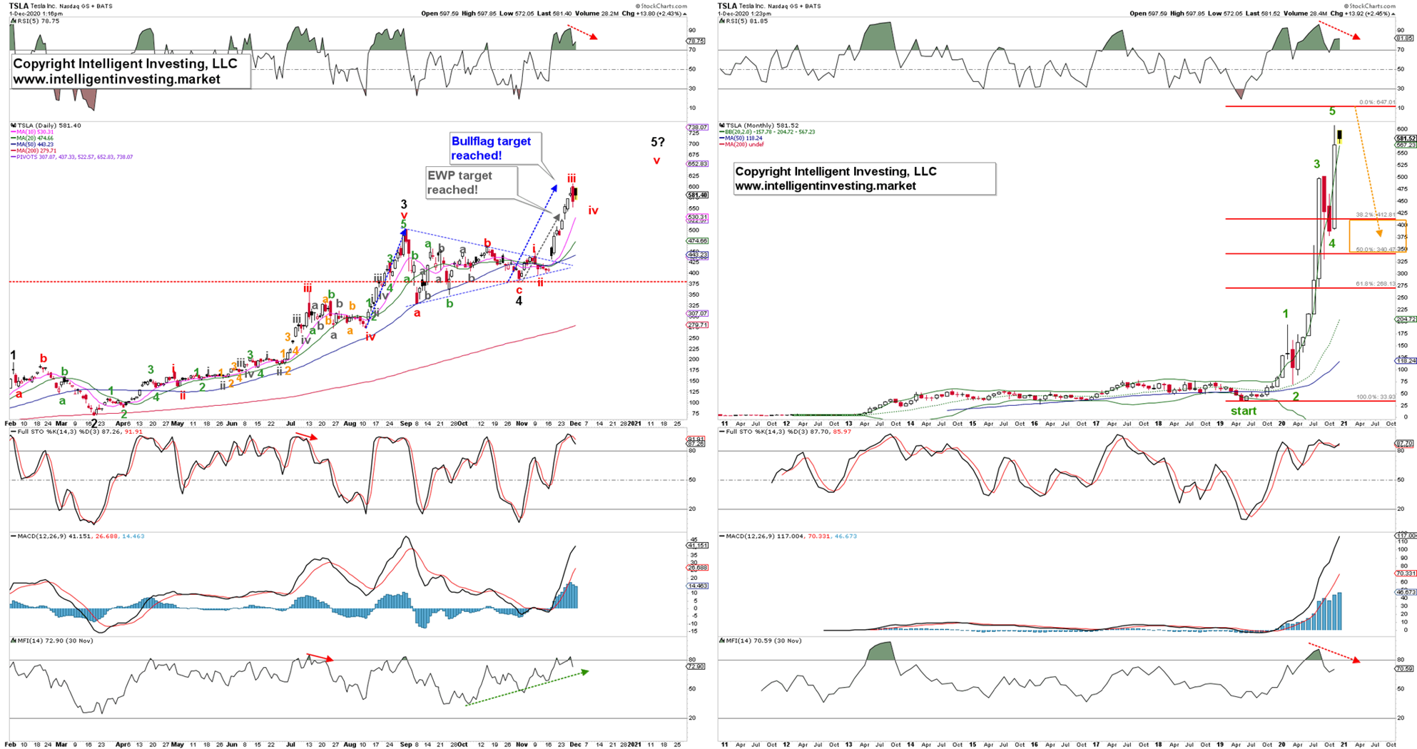 Tesla Daily And Monthly Candlestick Chart With EWP Count.