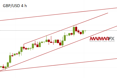 GBP/USD 4-Hour Chart