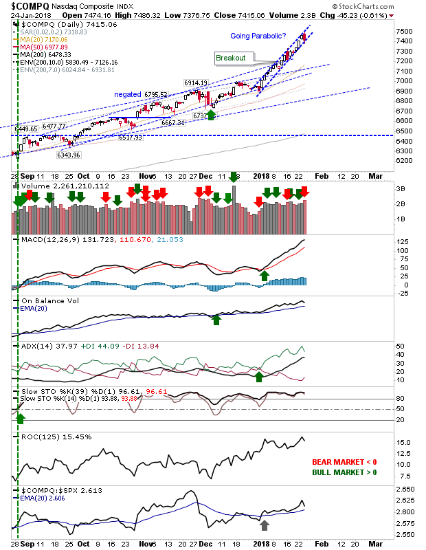 COMPQ Daily Chart