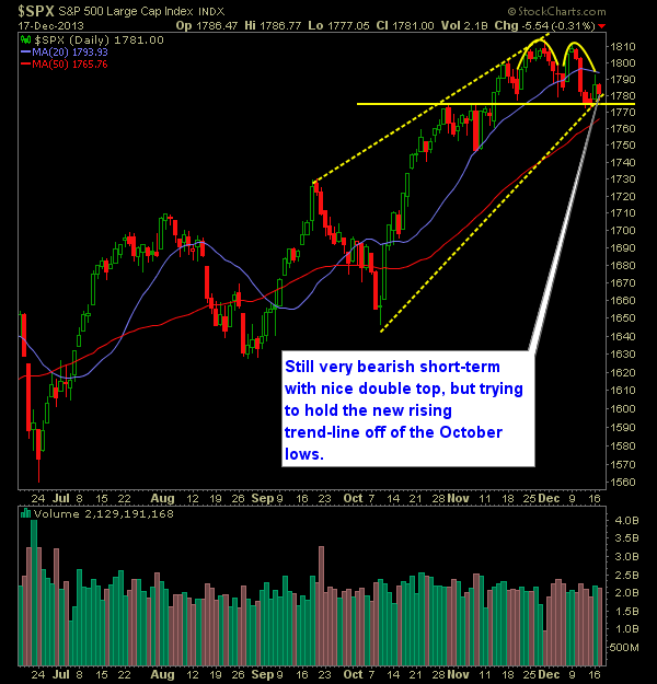 SPX Daily Chart