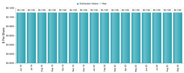 GDV-Monthly Payouts