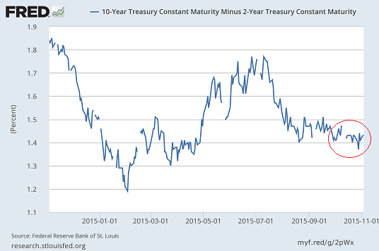 Yield Spread Between 2-Yr./10-Yr. T-Bill