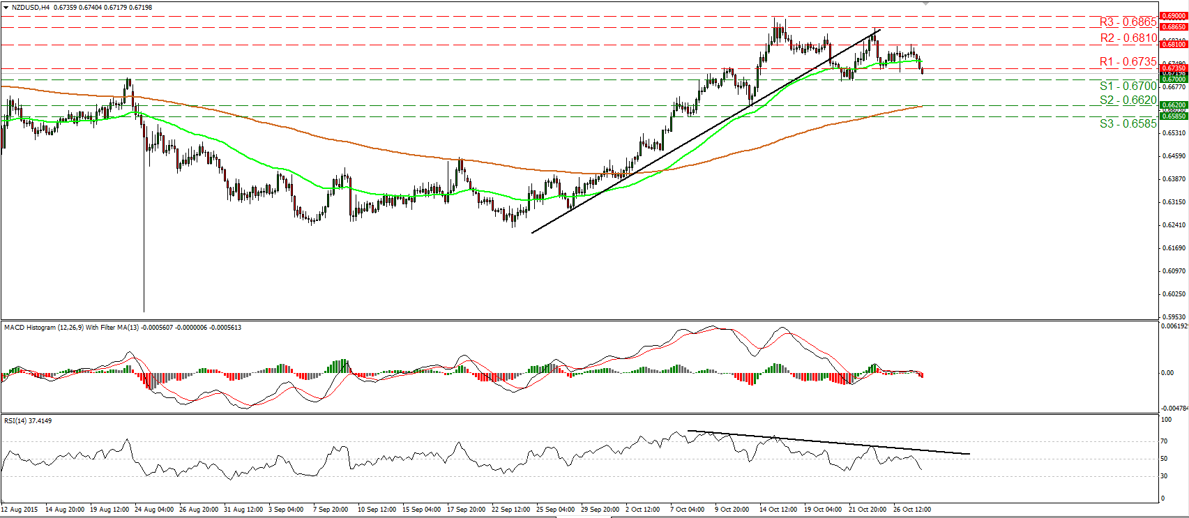 NZD/USD 4 Hour Chart