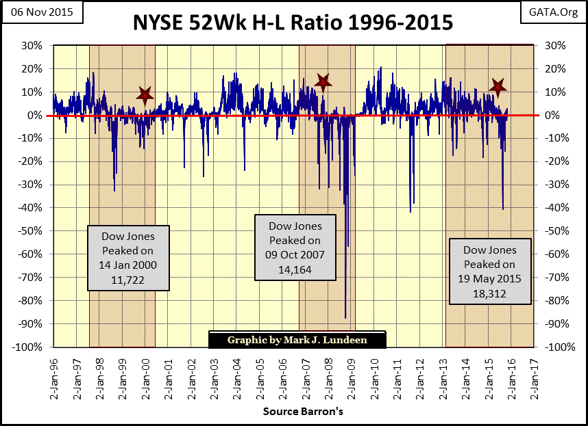 NYSE 52 WK H-L Ratio 1996-2015