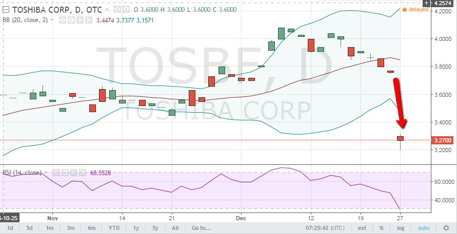 Toshiba Daily Chart