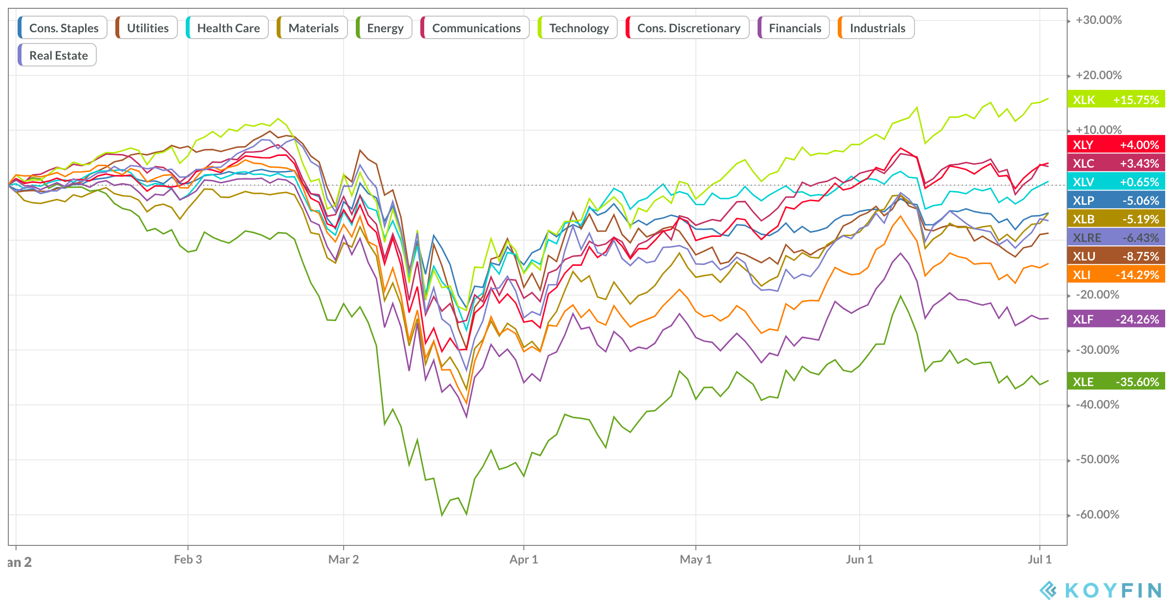 Sectors Performance Chart
