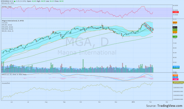 MGA Weekly Chart