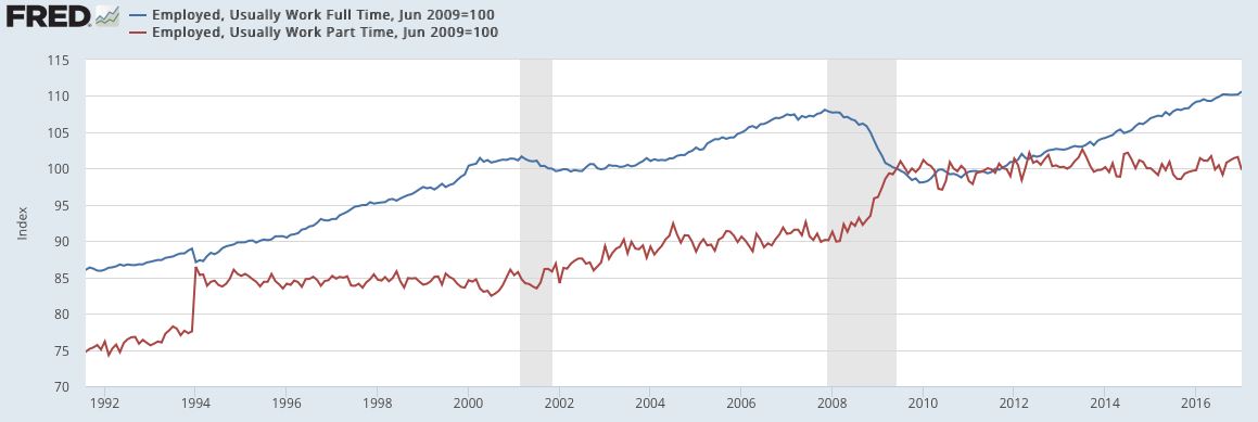 Full vs Part-Time Employed 1990-2017