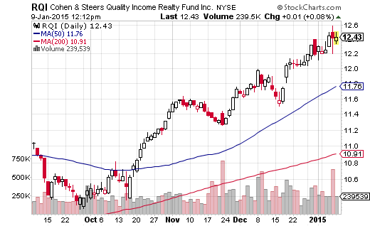 Cohen And Steers Quality Income Realty Fund Inc