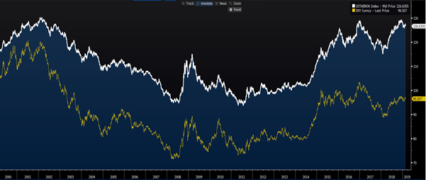 White - Fed's Trade-Weighted USD, Yellow - DXY Index)