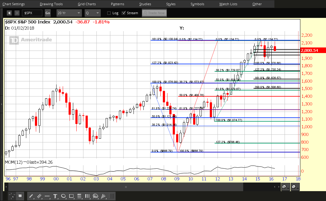 S&P 500 20-Y Chart, 1996-2016 