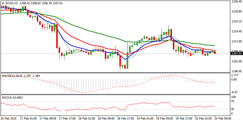 XAU/USD Hourly Chart