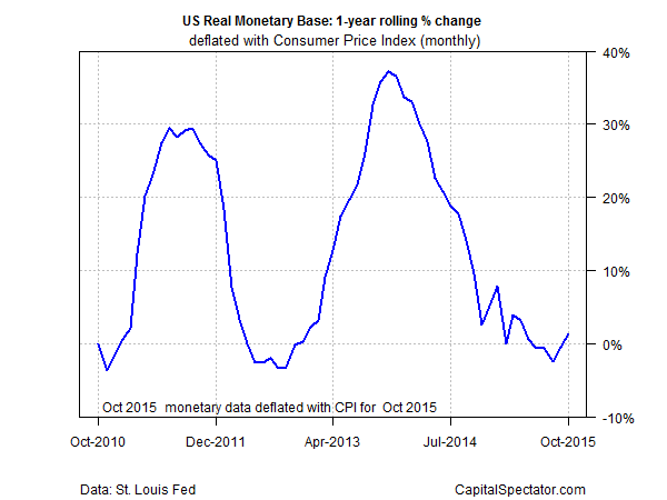 US Monetary Base; 1-Y Rolling % Change 2010-2015 