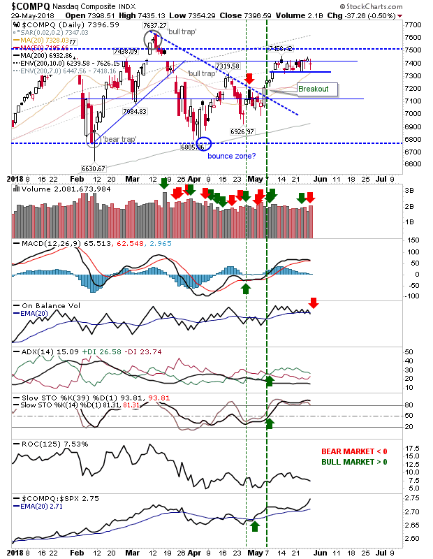 COMPQ Daily Chart