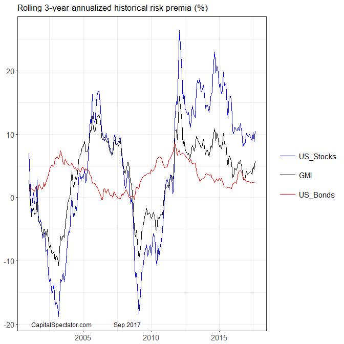 Rolling 3-Year Annualized Historical Risk Premia