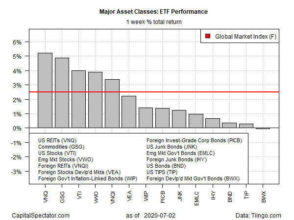 ETF Performance Weekly Returns Chart