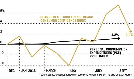 Consumer Confidence Index