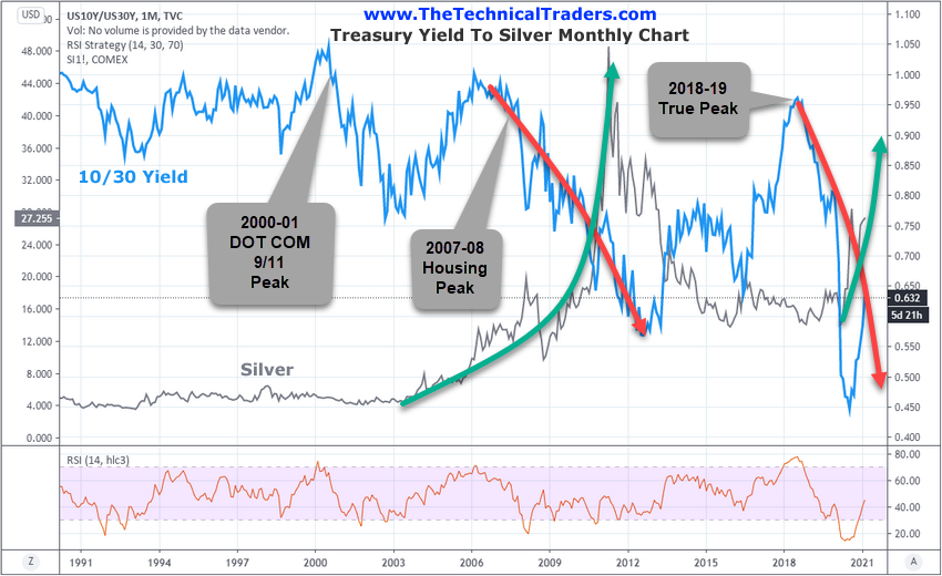 Treasury Yield To Silver Monthly Chart