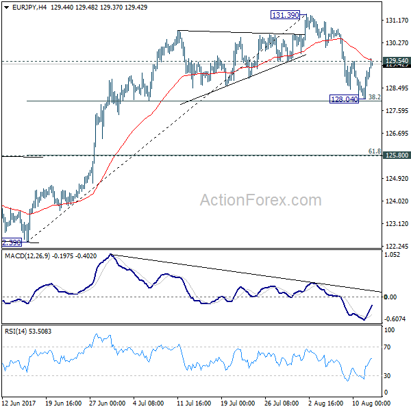 EUR/JPY H4 Chart