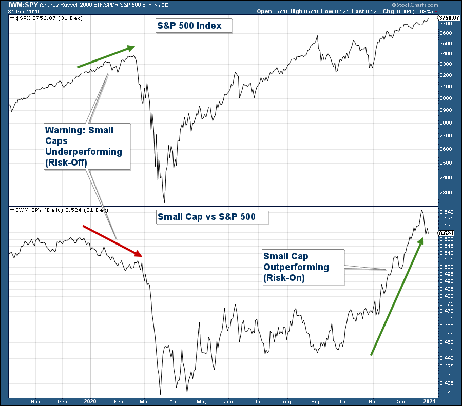 IWM:SPY