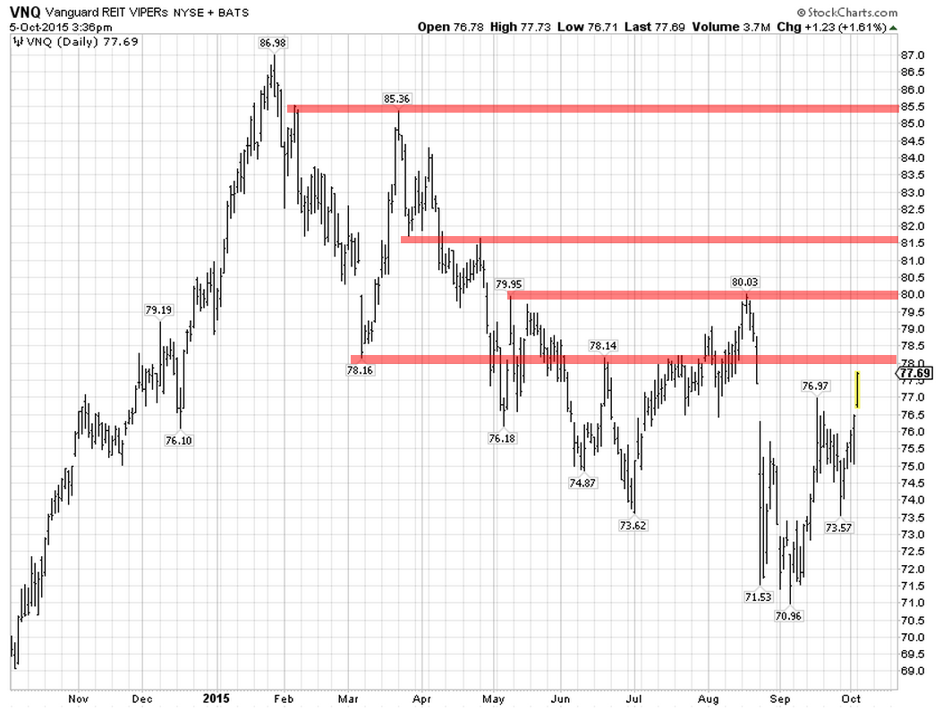 VNQ Daily