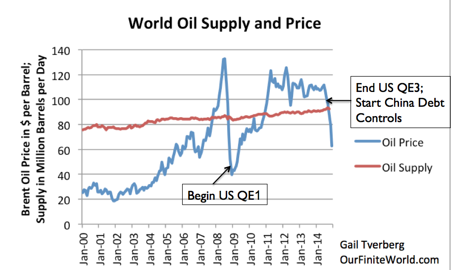 Oil Supply And Price