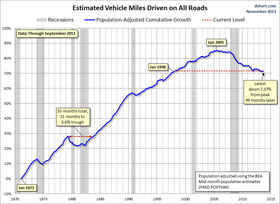 Estimated Vehicle Miles Driven