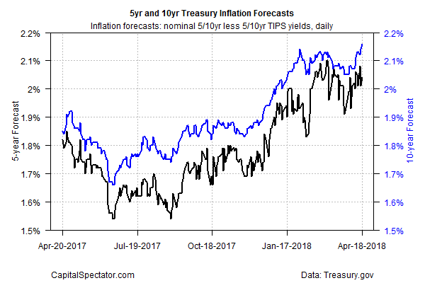 5Yr And 10yr Treasury Inflation Forecasts