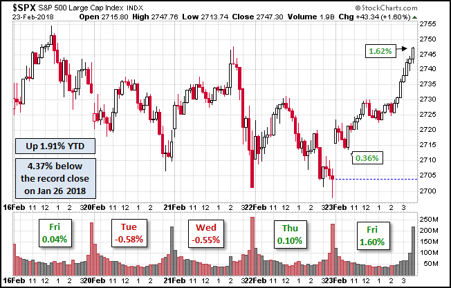 S&P 500 Daily Chart