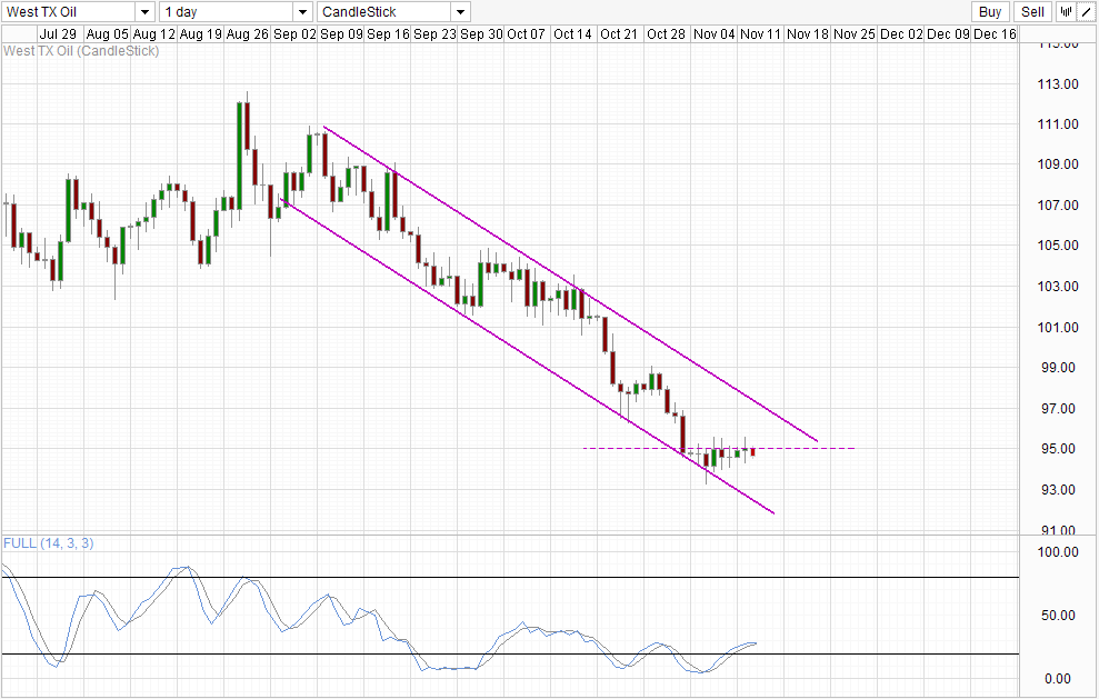 WTI Crude Daily