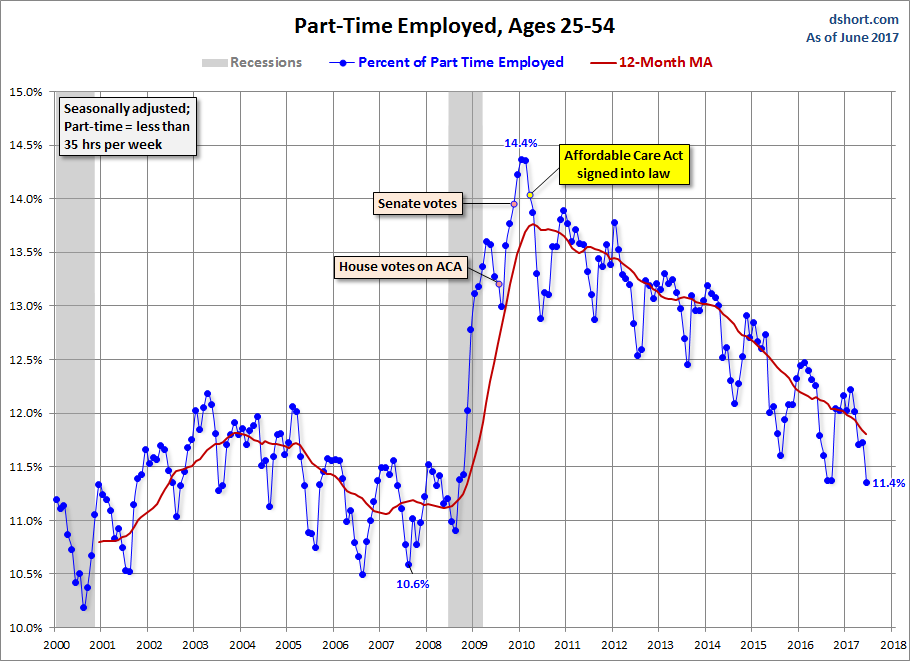 Full-time Part-time Employment Ages 25-54