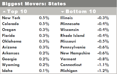 Biggest Housing Movers by State