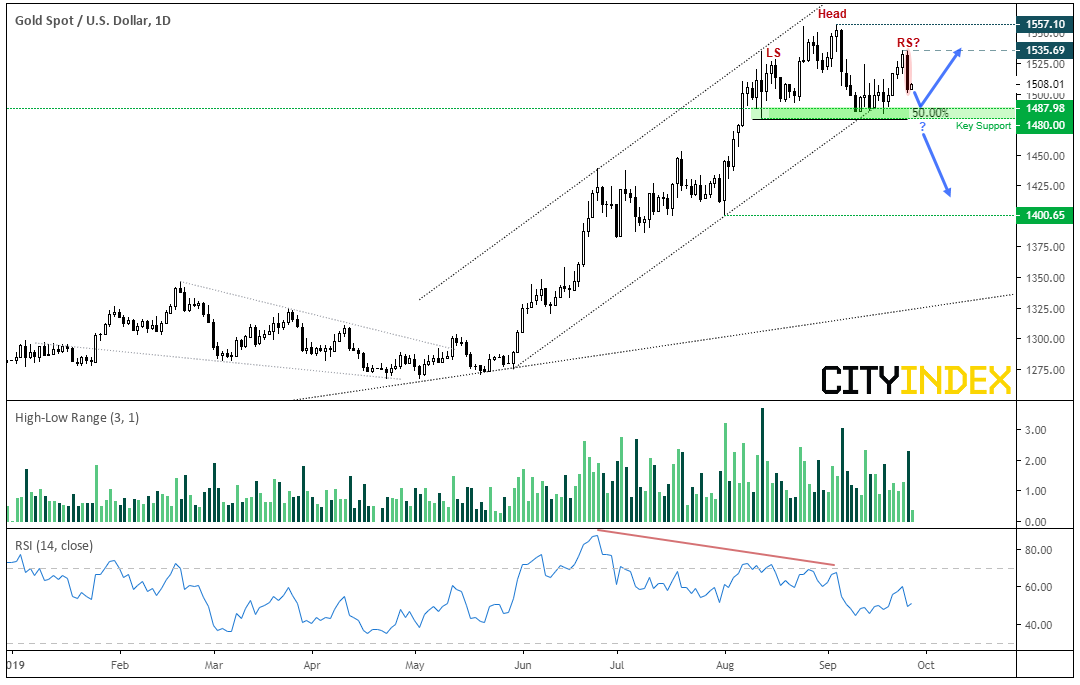 Gold Spot/US Dollar Daily Chart