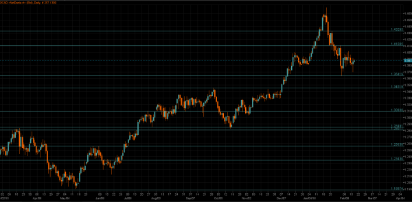 USD/CAD