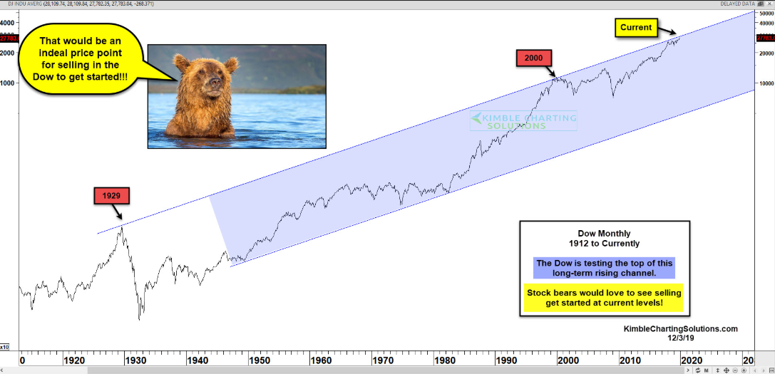 Monthly Dow Since 1912