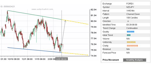 NZD/JPY 159 Candles