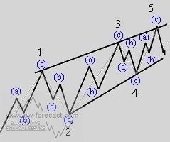 Basic Ending Diagonal Pattern