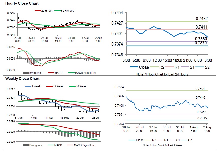 AUDUSD Movement