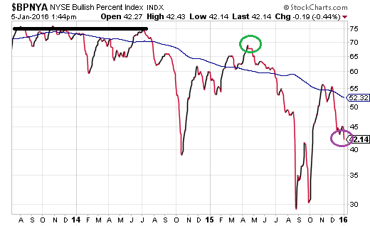 Bullish Percentage NYSE