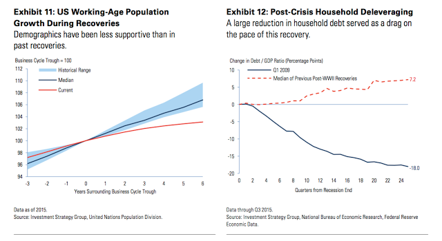 US: Working Age Population Growth vs Household Deleveraging